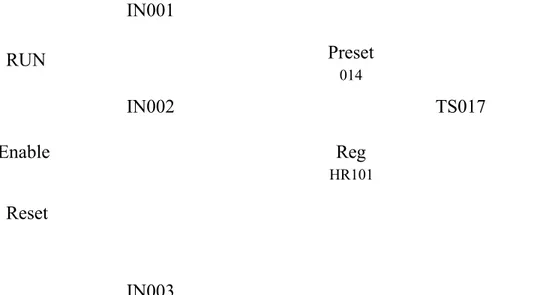 Gambar 5. Format Blok dengan Pemisahan Enable Reset 3. Timer yang bersifat menyimpan RTO (Retentive Timer ON)
