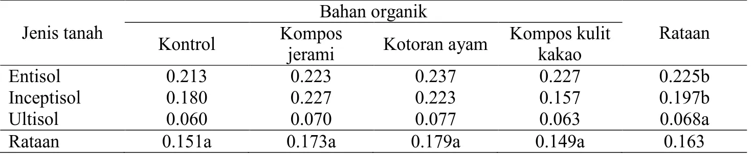 Tabel  3.  Kadar  N-Total  tanah  (%)  akibat  perbedaan  jenis  tanah  dan  pemberian  bahan  organik  berbeda 