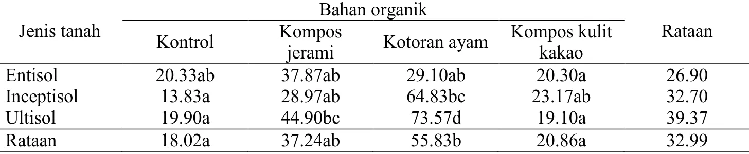 Tabel  5.  Bobot  kering  tanaman  (g)  akibat  perbedaan  jenis  tanah  dan  pemberian  bahan  organik  berbeda 