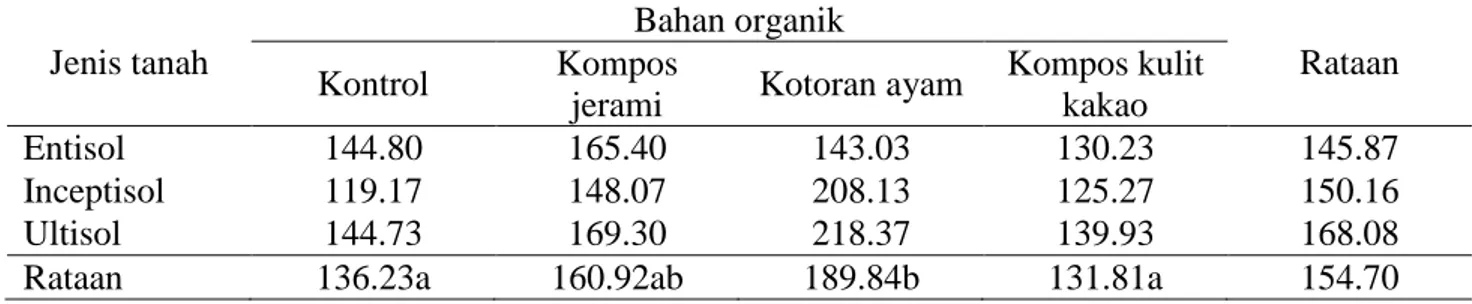 Tabel 8. Tinggi tanaman (cm) akibat perbedaan jenis tanah dan pemberian bahan organik berbeda 