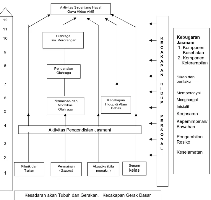 Gambar 1. Struktur Materi Pendidikan Jasmani                      (Wuest dan Lombardo, 1994: 65)     