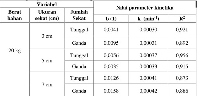 Tabel  4.3  Nilai  kinetika  penyulingan  berbagai  ukuran  sekat  dan  jumlah  sekat  horizontal  pada jumlah bahan baku 20 kg 