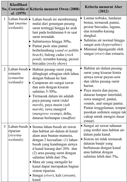 Tabel 1.2  Klasifikasi dan kriteria sistem lahan-basah  