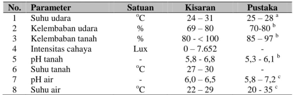 Tabel 4.2  Sifat fisik dan kimia lingkungan Kawasan Wisata Air Terjun Bajuin 