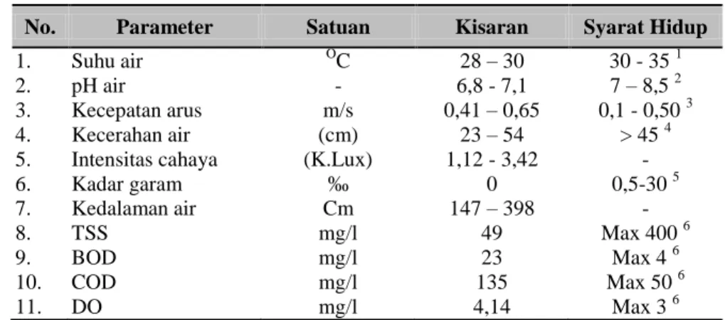 Tabel 5.2  Sifat fisika dan kimia air Sungai Panjaratan 