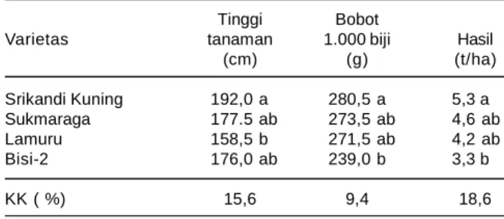 Tabel 1. Rata-rata tinggi tanaman, bobot 1.000 biji, dan hasil jagung. Jeneponto, 2007.