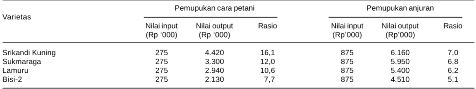 Tabel 4. Rasio input-ouput pemupukan varietas jagung bersari bebas, 2007.