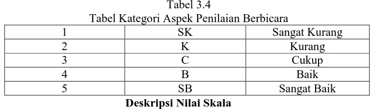 Tabel 3.4 Tabel Kategori Aspek Penilaian Berbicara 