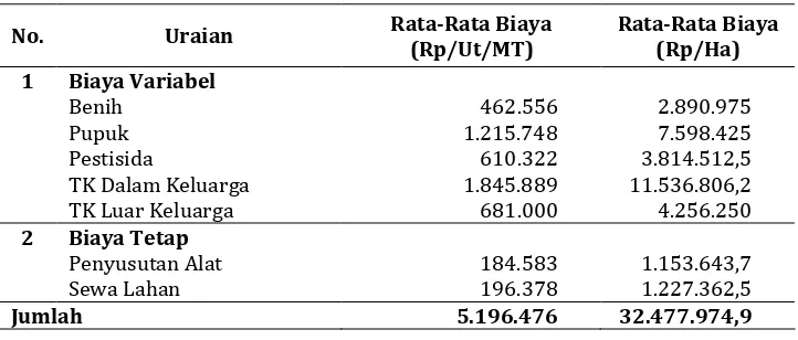 Tabel 3. Rata-rata Total Biaya Pada Usahatani Brokoli di Desa Sumber Urip 