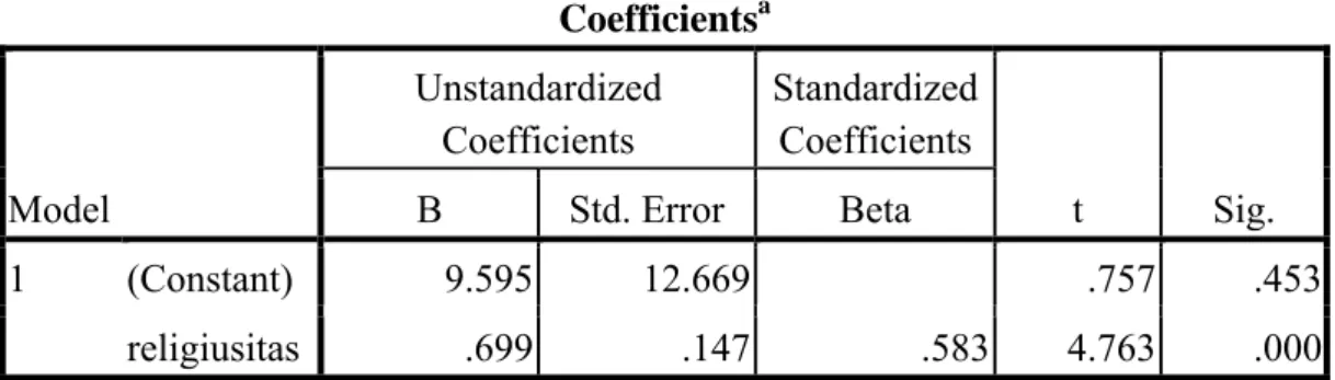 Tabel 20.  Coefficients a Model  Unstandardized Coefficients  Standardized Coefficients  t  Sig