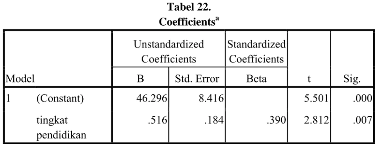Tabel 22.  Coefficients a Model  Unstandardized Coefficients  Standardized Coefficients t  Sig