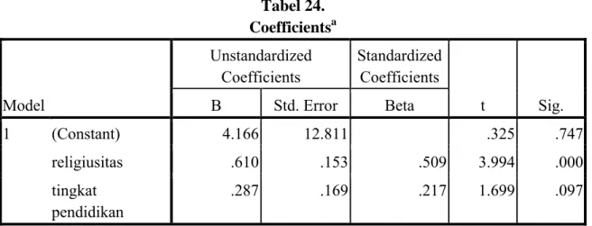 Tabel 24.  Coefficients a Model  Unstandardized Coefficients  Standardized Coefficients  t  Sig