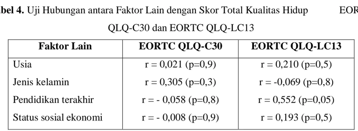 Tabel 4. Uji Hubungan antara Faktor Lain dengan Skor Total Kualitas Hidup            EORTC  QLQ-C30 dan EORTC QLQ-LC13 