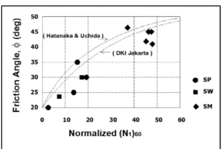 Gambar 4. Plot data wilayah Jakarta dan sekitarnya terhadap grafik Hatanaka &amp;Uchi