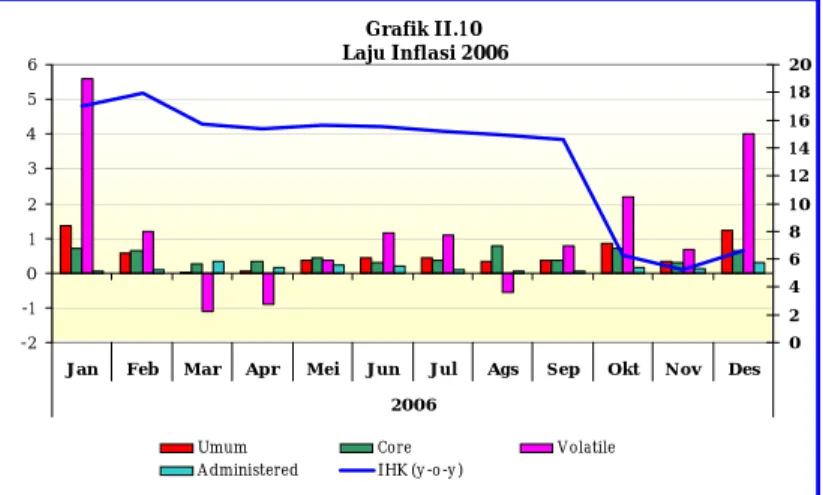 Grafik II.10  Laju Inflasi 2006 -2-10123456