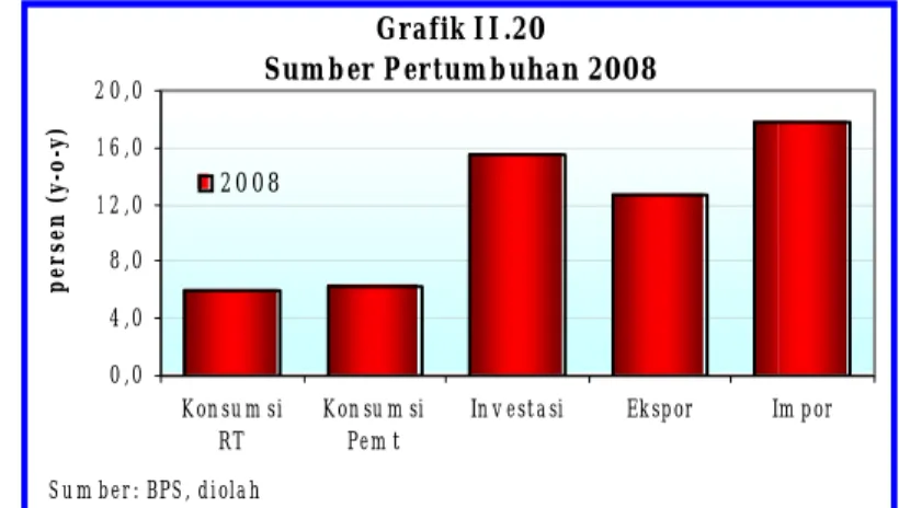 Grafik II.20  Sumber Pertumbuhan 2008 0,04 ,08 ,01 2 ,01 6 ,02 0,0 Konsum si RT Kon su m siPem t