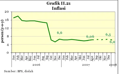 Grafik II.21  Inflasi 6,6 6,06 6,5 6,0 04 8121620 Jan Feb Mar Apr May Jun Jul