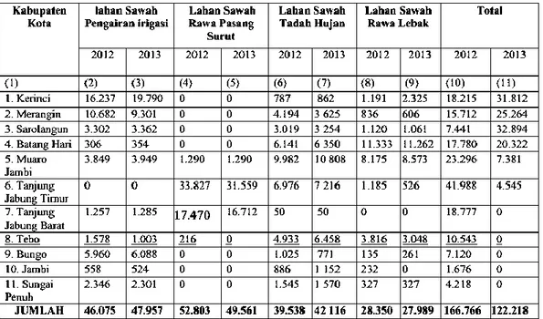 Tabel 7. Porsi luas lahan sawah lebak terhadap total lahan sawah Provinsi Jambi  periode 2009 – 2012