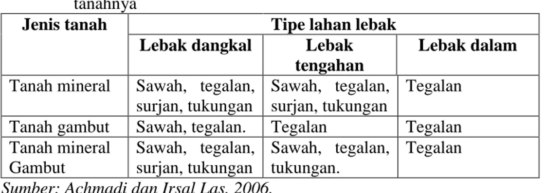 Tabel 10. Alternatif pola penataan lahan menurut tipe lahan lebak dan jenis  tanahnya 