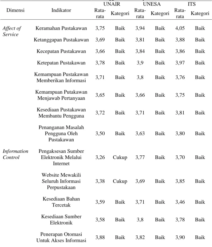 Tabel 1. Penilaian Pengguna Atas Libqual 