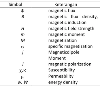 Tabel 4.1. Simbol untuk properti magnet.  