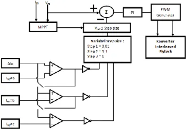 Gambar 6. Model rangkaian kontrol variabel step size 