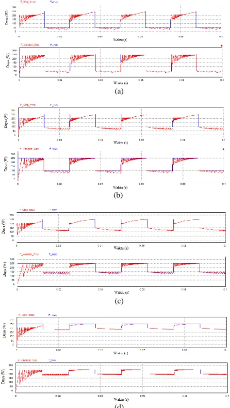 Gambar 7. Daya keluaran algoritma MPPT P&amp;O terhadap   step size tetap dan variabel step size pada perubahan iradiasi matahari dari  (a) 1000-200W/m 2 ,  (b) 1000-400W/m 2 , (c) 1000-600W/m 2 , (d) 1000-800W/m 2 