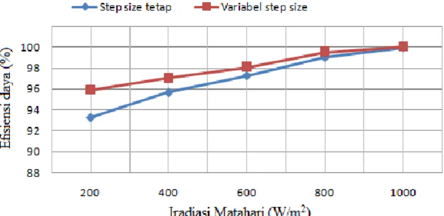 Gambar 8. Grafik efisiensi pada step size tetap dan variabel step size  4. Simpulan 