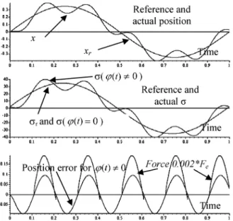 Fig. 5 The transients for different values of the parameter  α = 0.25, ϕ(t) = 10 sin(31.4t) − αF e and  σ = (Cx + v) − (Cx ref + v ref ) − ϕ(t) − αF e