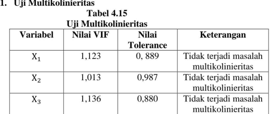 Tabel 4.15  Uji Multikolinieritas  Variabel  Nilai VIF  Nilai 
