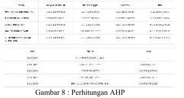 Gambar 8 : Perhitungan AHP  Proses Perhitungan Dikti 