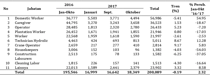 Tabel 11. Penempatan Tenaga Kerja Indonesia  berdasarkan Jabatan 2016-2017  sd Oktober 