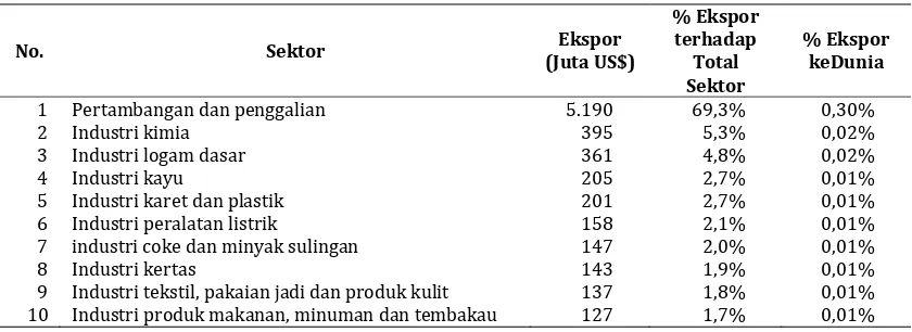 Tabel 1. Sepuluh Sektor Utama pada Ekspor Indonesia ke Taiwan 