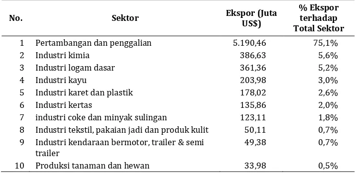 Tabel 3. Sepuluh Sektor dengan Nilai Ekspor Terbesar untuk 