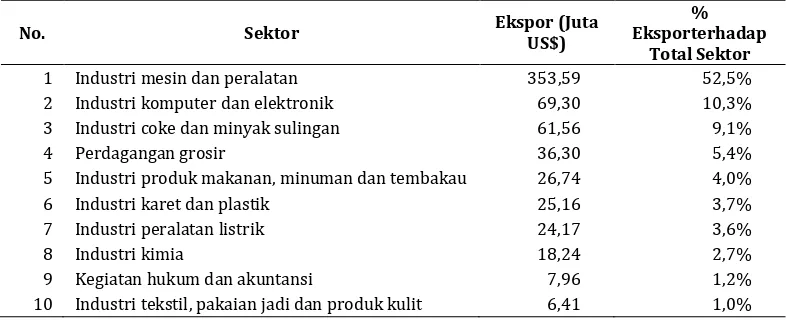 Tabel 6. Sepuluh Sektor dengan Nilai Ekspor Terbesar untuk Kategori Final Product pada Struktur Ekspor Taiwan ke Indonesia 