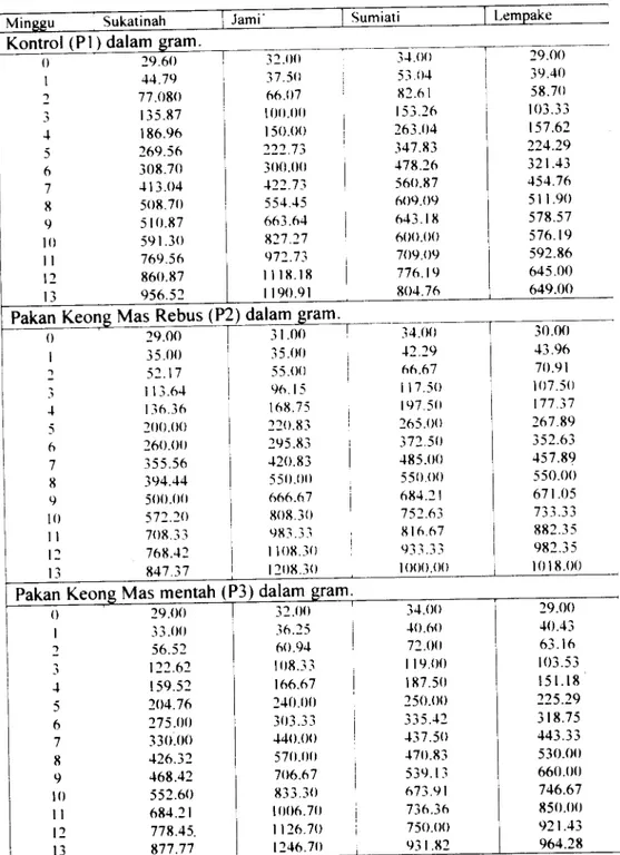 Tabel 4. Data Rata-Rata Bobot Badan Ayam Buras .
