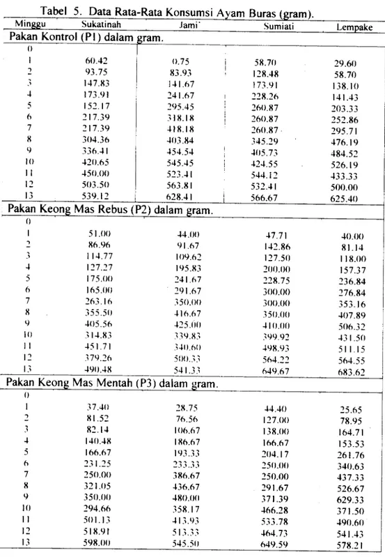 Tabel 5 . Data Rata-Rata Konsumsi Ayam Buras (gram) .