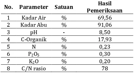 Tabel 1. Hasil Analisis Unsur Hara Limbah Baglog Jamur Tiram 