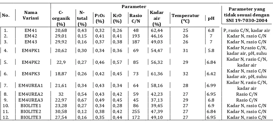 Tabel 2. Kandungan Unsur Hara, Kadar Air, Temperatur dan pH pada Kompos Limbah Baglog 