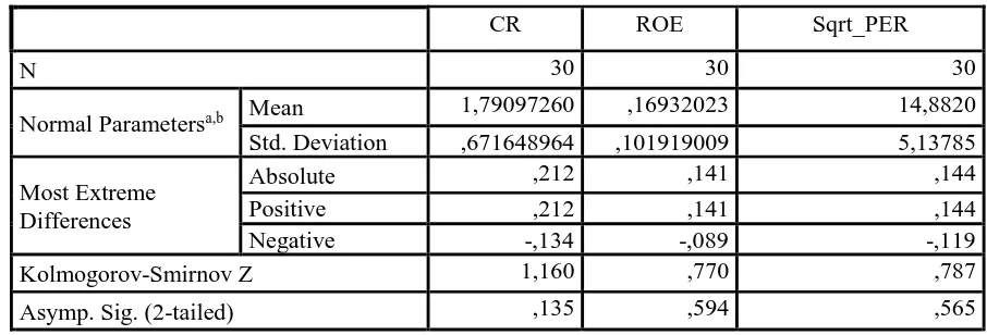 Tabel 1  Hasil Uji Normalitas Kolmogorov-Smirnov Setelah Data Ditransform One-Sample Kolmogorov-Smirnov Test 