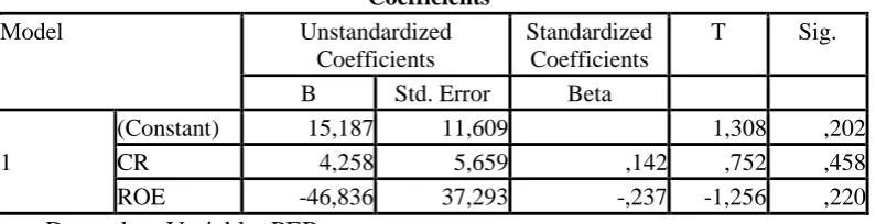 Tabel 4 Hasil Analisis Regresi Berganda Coefficientsa 