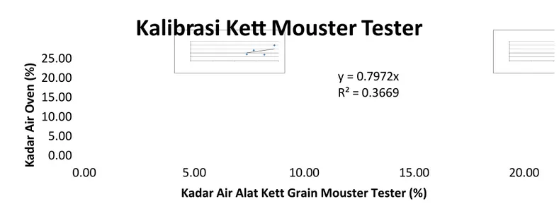 Grafik 2.  Kalibrasi kadar air pada pengukuran dengan alat ukur Grain Moisture Tester dengan kadar air pada pengukuran menggunakan  metode Oven.
