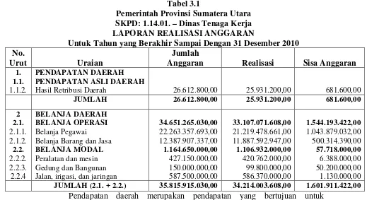 Tabel 3.1 Pemerintah Provinsi Sumatera Utara 