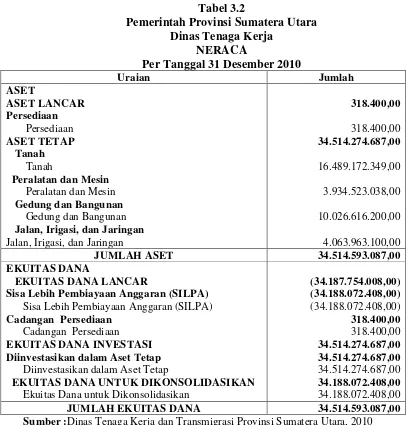 Tabel 3.2 Pemerintah Provinsi Sumatera Utara 