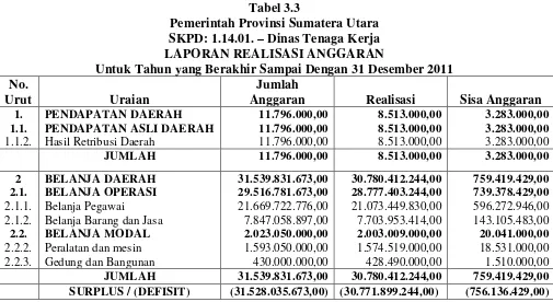 Tabel 3.3 Pemerintah Provinsi Sumatera Utara 