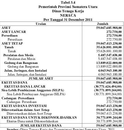 Tabel 3.4 Pemerintah Provinsi Sumatera Utara 