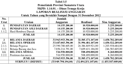 Tabel 3.5 Pemerintah Provinsi Sumatera Utara 