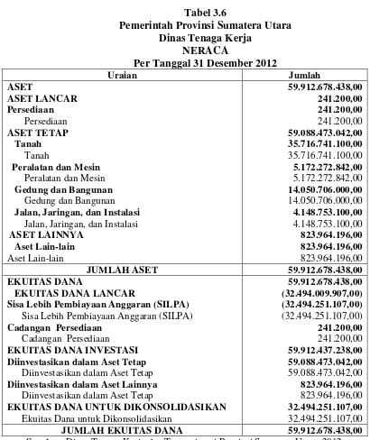 Tabel 3.6 Pemerintah Provinsi Sumatera Utara 