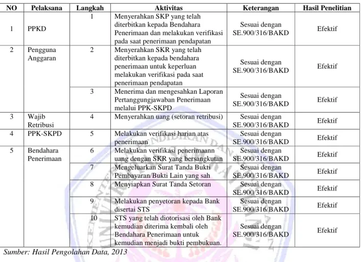 Tabel 2 diatas, dapat dilihat bahwa sistem dan prosedur penerimaan kas telah sesuai dengan SE.900/316/BAKD, dimana pihak yang terkait dengan prosedur penerimaan yaitu Kepala SKPD/Pengguna Anggaran yang menerbitkan Surat Ketetapan Retribusi Daerah