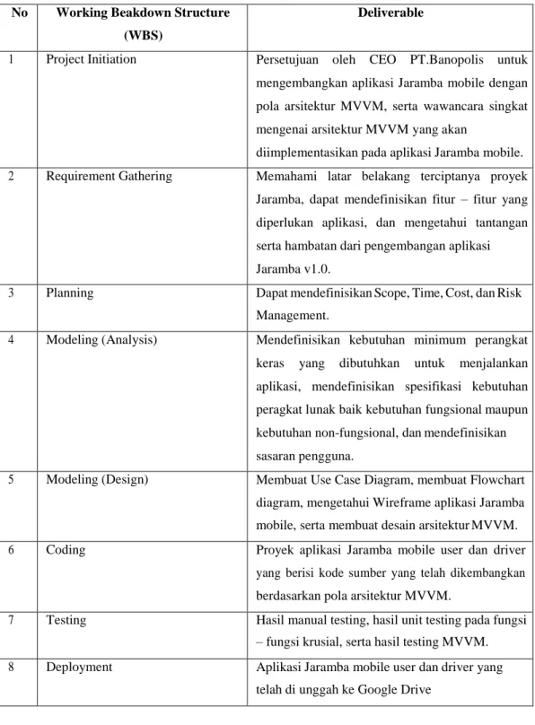 Tabel 3.1 Table Deliverable Working Breakdown Structure 
